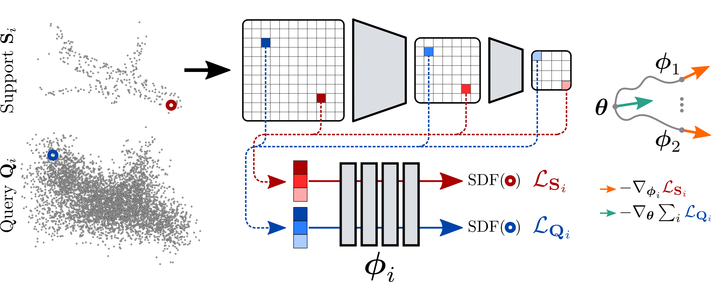 Few ‘Zero Level Set’-Shot Learning of Shape Signed Distance Functions in Feature Space