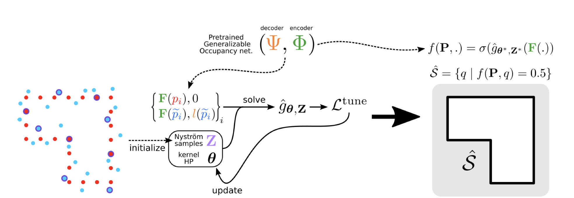 Robustifying Generalizable Implicit Shape Networks with a Tunable Non-Parametric Model